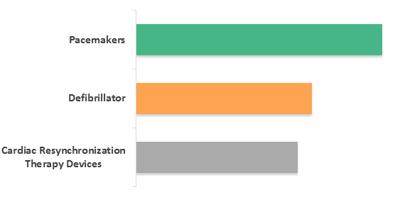 Cardiac Rhythm Management Devices Market