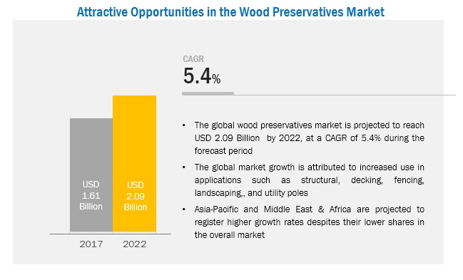 Wood preservative market
