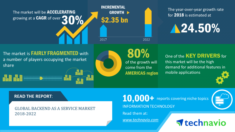 Backend as a Service Market