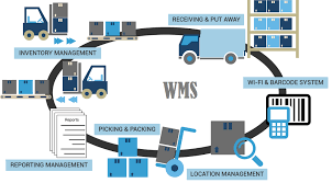 Warehouse Management Systems (WMS) Market