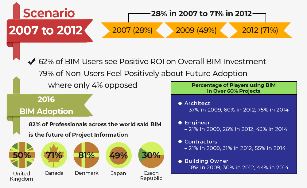 Industry-wise BIM Adoption Scenario