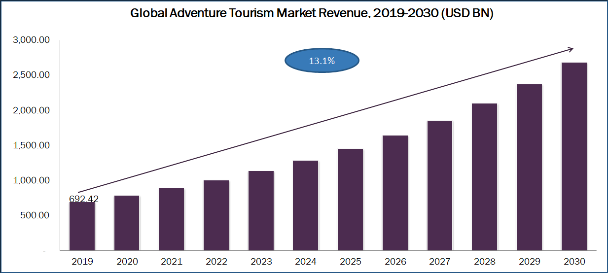 Adventure Tourism Market