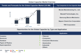 Lucintel Forecasts the Global Capacitor Market to Reach $73564 million by 2035