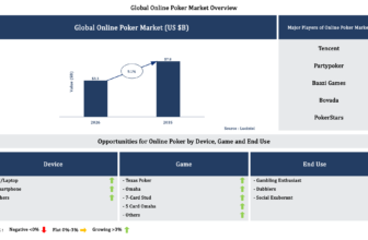 Lucintel Forecasts the Global Online Poker Market to Reach $7,866 million by 2035