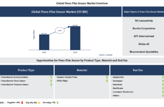 Lucintel Forecasts the Global Piezo Film Sensor Market to Reach $2,138 million by 2035