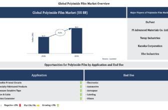 Lucintel Forecasts the Global Polyimide Film Market to Reach $6,126 million by 2035