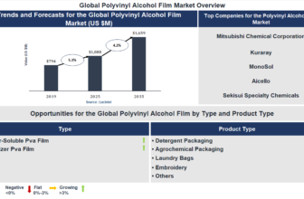Lucintel Forecasts the Global Polyvinyl Alcohol Film Market to Reach $2,602 million by 2035