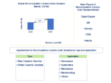 Lucintel Forecasts the Global Microcrystalline Ceramic-Grain Abrasive Market is expected to grow with a CAGR of 5.6%