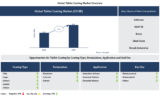 Lucintel Forecasts the Global Tablet Coating Market to Reach $1692 million by 2035