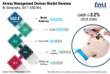Airway Management Devices Market average year-on-year growth rate pegged at 3.2% through 2028