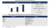 Lucintel Forecasts the Global Electric Yarn and Fabric Market to Reach $1,285 million by 2035