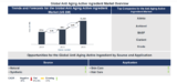 Lucintel Forecasts the Global Anti Aging Active Ingredient Market to Reach $1,362 million by 2035