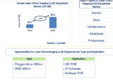 Lucintel Forecasts the Global Laser Direct Imaging (LDI) Equipment Market to Reach $0.8 billion by 2030