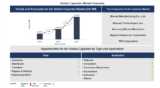 Lucintel Forecasts the Global Capacitor Market to Reach $73564 million by 2035