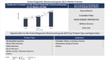 Lucintel Forecasts the Global Diagnostic Electrocardiograph (ECG) Market to Reach $10,290 million by 2035
