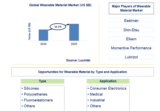 Lucintel Forecasts the Global Wearable Material Market is expected to grow with a CAGR of 16.1% from 2024 to 2030