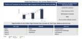 Lucintel Forecasts the Global High Pressure Gas Cylinder Market to Reach $4860 million by 2035