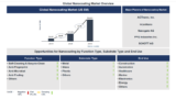 Lucintel Forecasts the Global Nanocoating Market to Reach $50,053 million by 2035