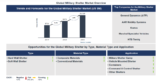 Lucintel Forecasts the Global Military Shelter Market to Reach $1,318 million by 2035
