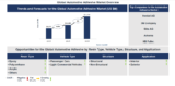 Lucintel Forecasts the Global Automotive Adhesive Market to Reach $17,733 million by 2035