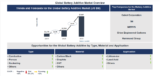 Lucintel Forecasts the Global Battery Additive Market to Reach $7,867 million by 2035
