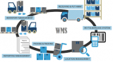 Best Report on Warehouse Management Systems (WMS) Market 2019